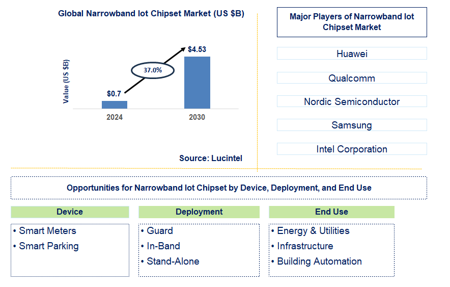 Narrowband Iot Chipset Trends and Forecast